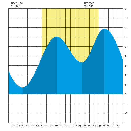 Bay Slough (West) tide chart for Thursday, September 30, 2021