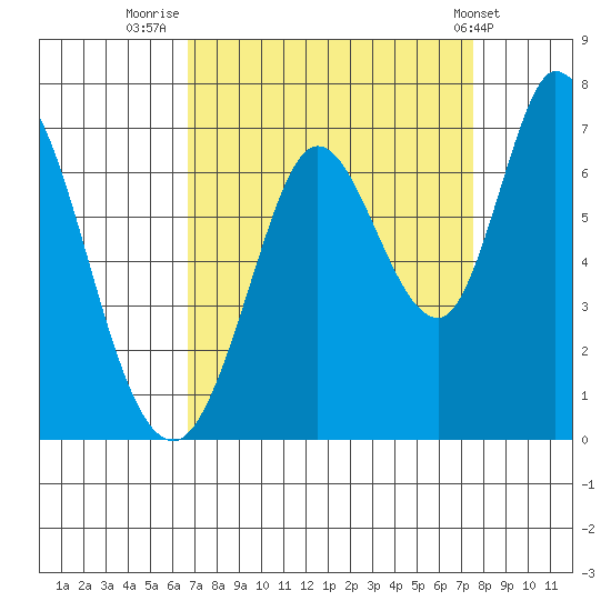 Bay Slough (West) tide chart for Saturday, September 4, 2021