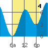 Bay Slough (West) tide chart for Saturday, September 4, 2021