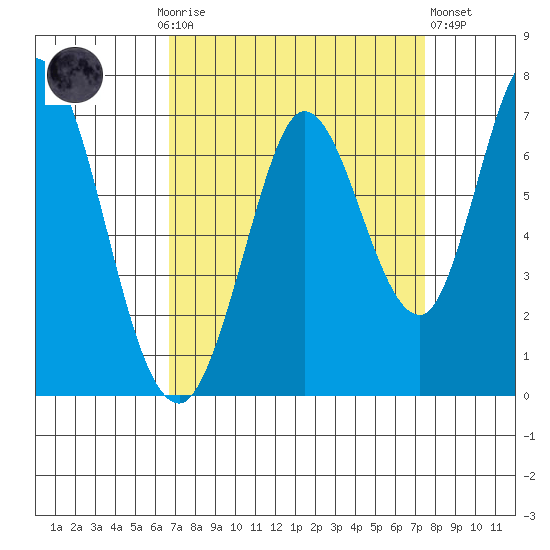 Bay Slough (West) tide chart for Monday, September 6, 2021
