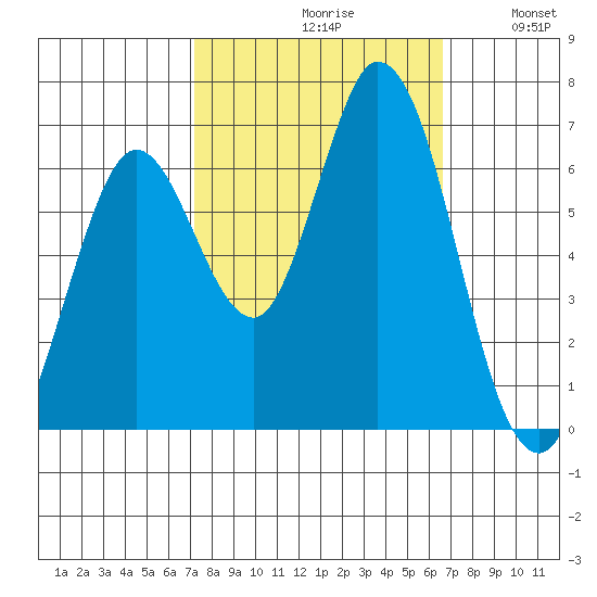 Bay Slough (West) tide chart for Sunday, October 10, 2021