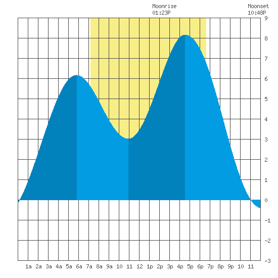 Bay Slough (West) tide chart for Monday, October 11, 2021