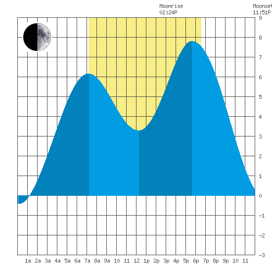 Bay Slough (West) tide chart for Tuesday, October 12, 2021