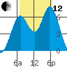 Bay Slough (West) tide chart for Tuesday, October 12, 2021
