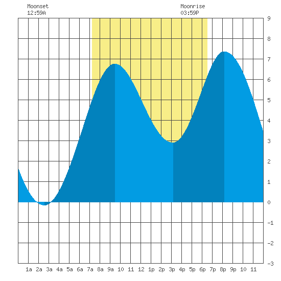 Bay Slough (West) tide chart for Thursday, October 14, 2021