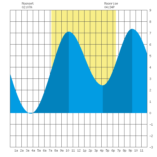 Bay Slough (West) tide chart for Friday, October 15, 2021