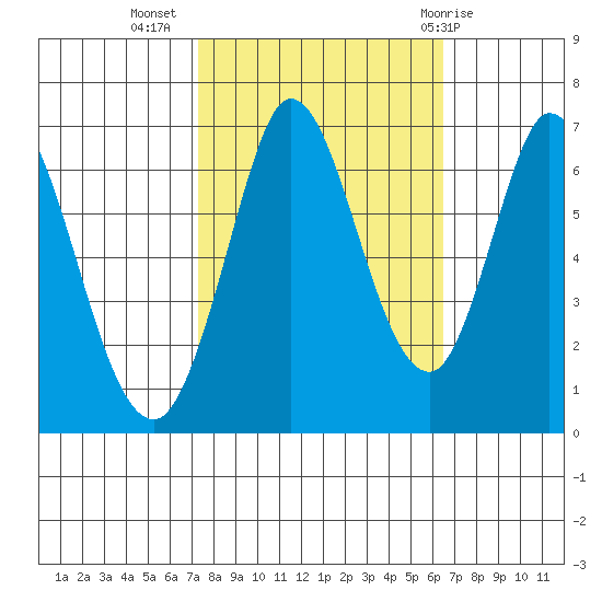 Bay Slough (West) tide chart for Sunday, October 17, 2021