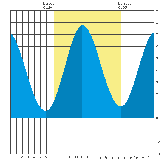 Bay Slough (West) tide chart for Monday, October 18, 2021