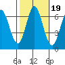 Bay Slough (West) tide chart for Tuesday, October 19, 2021