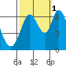 Bay Slough (West) tide chart for Friday, October 1, 2021