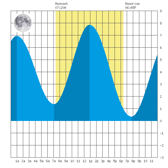 Bay Slough (West) tide chart for Wednesday, October 20, 2021