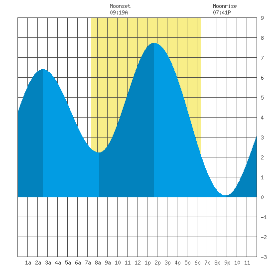 Bay Slough (West) tide chart for Friday, October 22, 2021