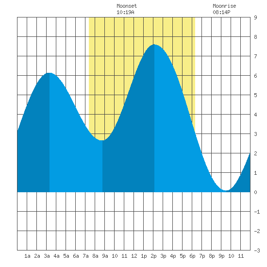 Bay Slough (West) tide chart for Saturday, October 23, 2021