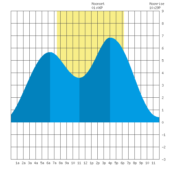 Bay Slough (West) tide chart for Tuesday, October 26, 2021