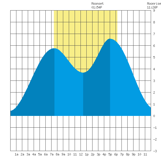 Bay Slough (West) tide chart for Wednesday, October 27, 2021