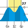 Bay Slough (West) tide chart for Wednesday, October 27, 2021