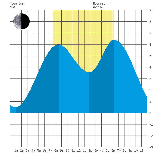Bay Slough (West) tide chart for Thursday, October 28, 2021
