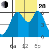 Bay Slough (West) tide chart for Thursday, October 28, 2021