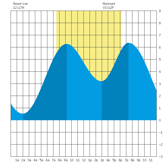 Bay Slough (West) tide chart for Friday, October 29, 2021