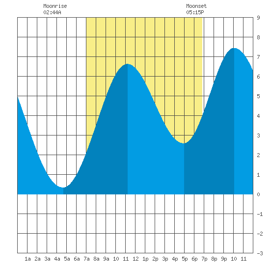 Bay Slough (West) tide chart for Saturday, October 2, 2021