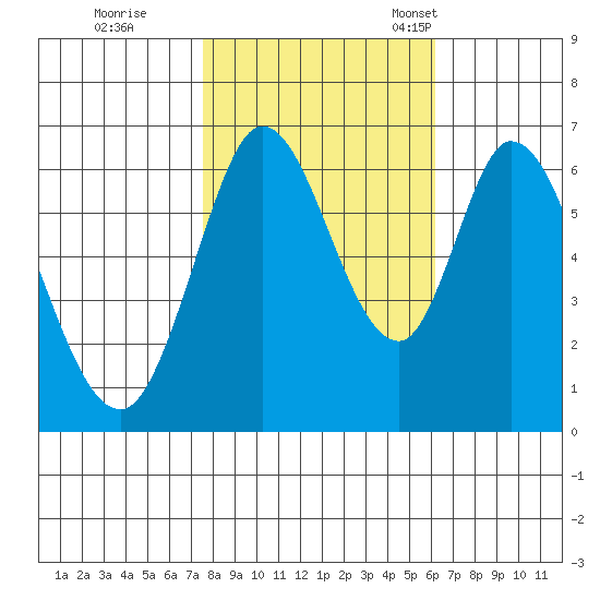 Bay Slough (West) tide chart for Sunday, October 31, 2021