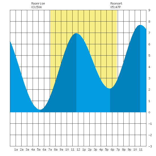 Bay Slough (West) tide chart for Sunday, October 3, 2021
