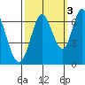 Bay Slough (West) tide chart for Sunday, October 3, 2021