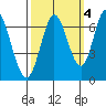 Bay Slough (West) tide chart for Monday, October 4, 2021