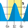 Bay Slough (West) tide chart for Tuesday, October 5, 2021