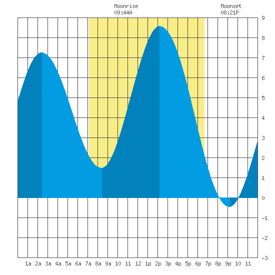 Bay Slough (West) tide chart for Friday, October 8, 2021