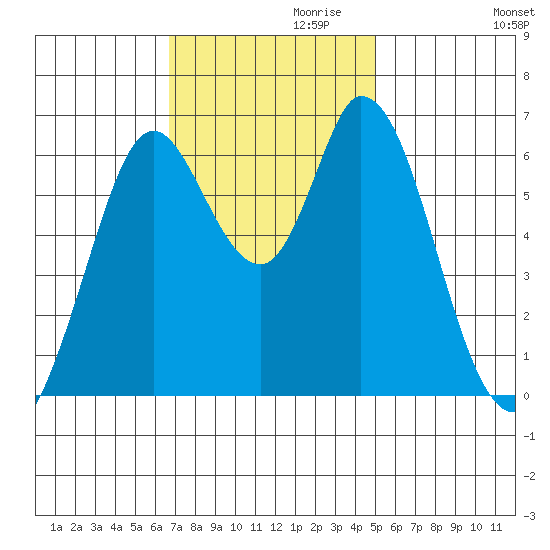 Bay Slough (West) tide chart for Wednesday, November 10, 2021