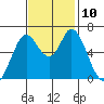 Bay Slough (West) tide chart for Wednesday, November 10, 2021