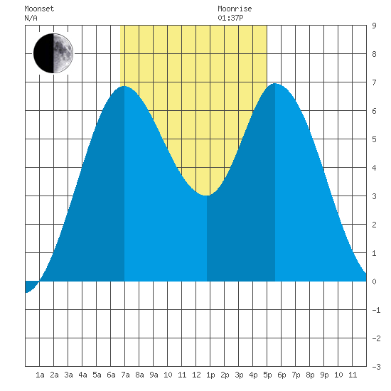 Bay Slough (West) tide chart for Thursday, November 11, 2021