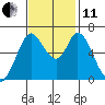 Bay Slough (West) tide chart for Thursday, November 11, 2021
