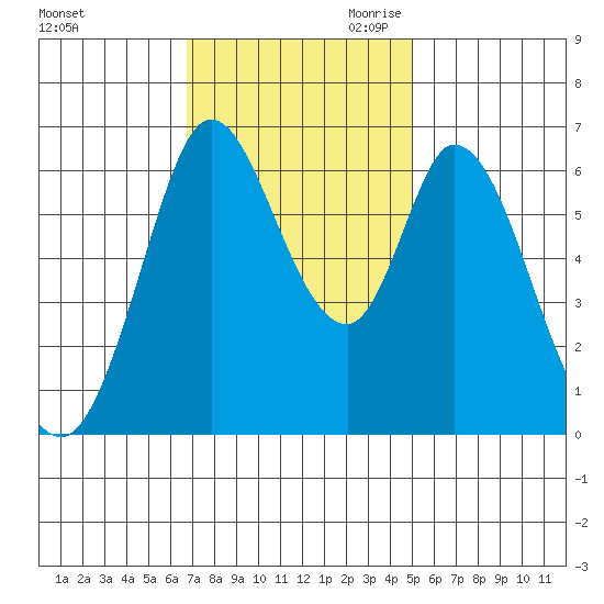 Bay Slough (West) tide chart for Friday, November 12, 2021