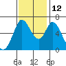 Bay Slough (West) tide chart for Friday, November 12, 2021