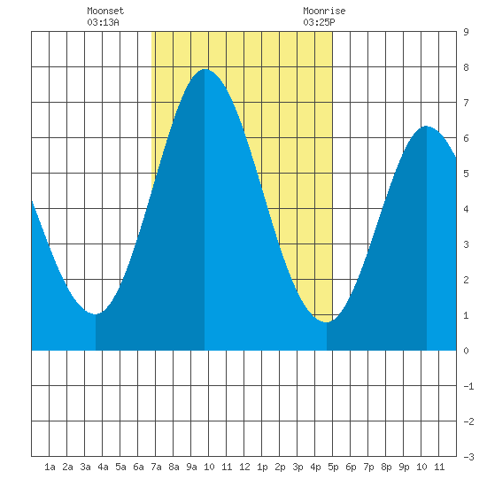 Bay Slough (West) tide chart for Monday, November 15, 2021