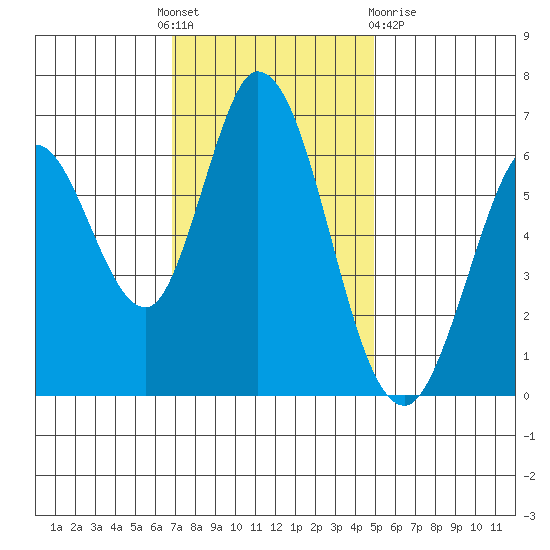 Bay Slough (West) tide chart for Thursday, November 18, 2021
