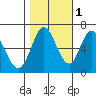 Bay Slough (West) tide chart for Monday, November 1, 2021