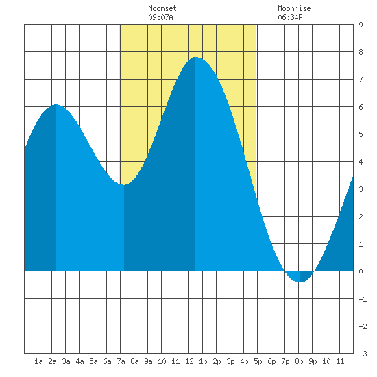 Bay Slough (West) tide chart for Sunday, November 21, 2021