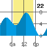 Bay Slough (West) tide chart for Monday, November 22, 2021