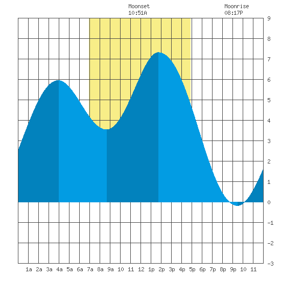 Bay Slough (West) tide chart for Tuesday, November 23, 2021