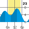 Bay Slough (West) tide chart for Tuesday, November 23, 2021