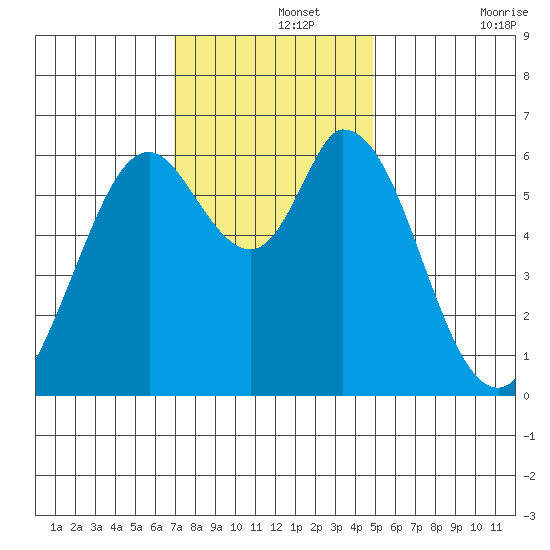 Bay Slough (West) tide chart for Thursday, November 25, 2021