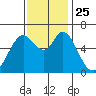 Bay Slough (West) tide chart for Thursday, November 25, 2021