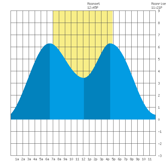 Bay Slough (West) tide chart for Friday, November 26, 2021