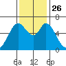 Bay Slough (West) tide chart for Friday, November 26, 2021