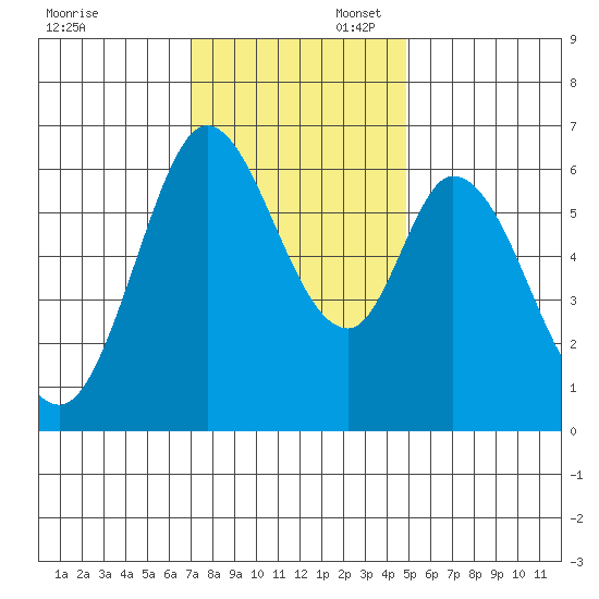 Bay Slough (West) tide chart for Sunday, November 28, 2021