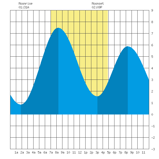 Bay Slough (West) tide chart for Monday, November 29, 2021