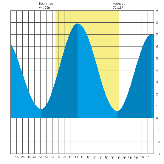 Bay Slough (West) tide chart for Tuesday, November 2, 2021